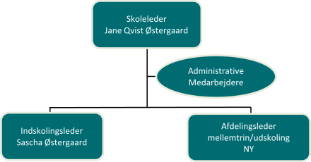 Organisationsdiagram viser Østervangskolen i Hadsten