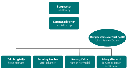 Organisationsdiagram viser Favrskov Kommunes organisering