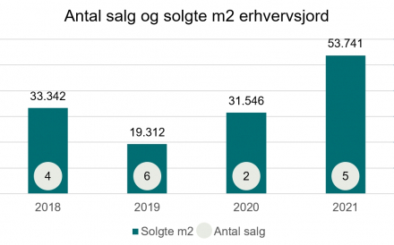 Graf over udviklingen i antal solgte erhvervsgrunde