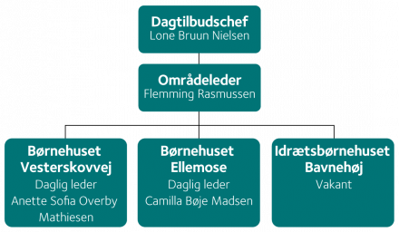 Organisationsdiagram viser området Hadsten By