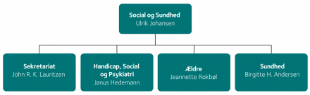 Organisationsdiagram viser Social og Sundhed i Favrskov Kommune