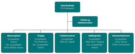 Organisationsdiagram viser distrikt øst i ældreområdet i Favrskov