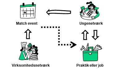 Proces i Nextwork: Matchevent, ungenetværk, virksomhedsnetværk, praktik eller job