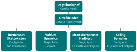 Organisationsdiagram viser Hadsten Opland