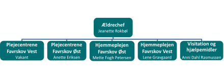 Organisationsdiagram viser ældreområdet i Favrskov