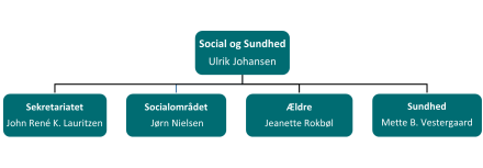 Organisationsdiagram viser Social og Sundhed i Favrskov Kommune