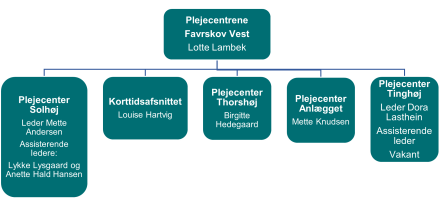 Diagram viser ledelsen i plejecentre Favrskov Vest