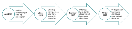 proces diagram