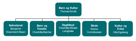 Organisationsdiagram for Børn og Kultur