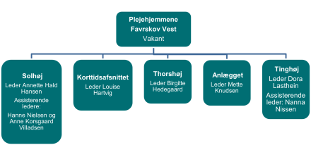 Organisationsdiagram for plejehjemmene Favrskov Vest