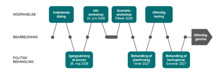 Procesdiagram