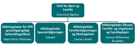 Organisationsdiagram viser Børn og Familie med chef Charlotte Bøcher og 4 underordnede ledere
