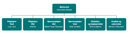 Plejehjemmene Favrskov Øst