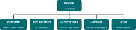 organisationsdiagram viser Børn og Kultur - med vakant kultur- og fritidschef