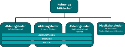 organisationsdiagram viser Kultur og fritidsområdet