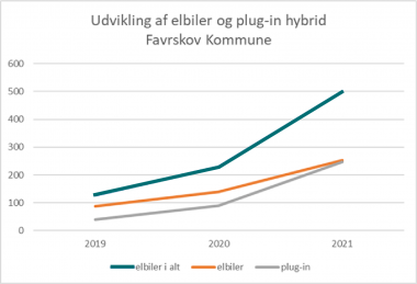 Diagram viser udvikling i antal elbiler og hybrid-biler i Favrskov Kommune