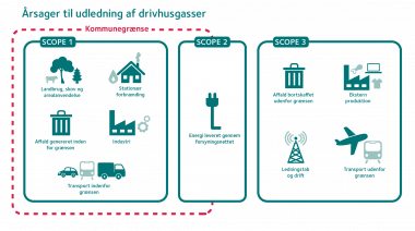 grafikken viser hvilke aktiviteter og sektorer der tæller med i kommunens klimaregnskab