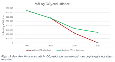 Grafen viser Favrskov Kommunes CO2-reduktioner sammenholdt med de planlagte indsatsersreduktion