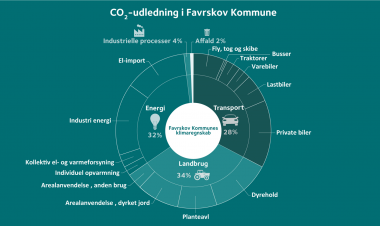 Diagrammet viser Favrskov Kommunes CO2-udledninger fordelt på transport, landbrug og energi