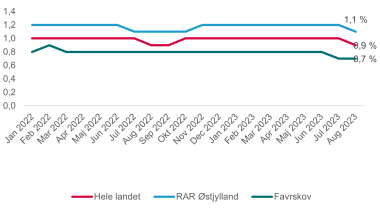 Figur 10 viser, at Favrskov Kommune i perioden januar 2022 til august 2023 har en lavere andel uddannelseshjælpsmodtagere i pct. af arbejdsstyrken end på landsplan og for RAR Østjylland. I august 2023 var andelen af uddannelseshjælpsmodtagere 0,7 %, hvor andelen var 1,1 % for RAR Østjylland og 0,9 % på landsplan.