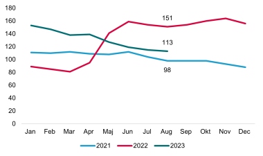 Figur 11 viser, at antallet af SHO-ydelsesmodtagere var lavest i 2021, hvorefter der skete en markant stigning i foråret 2022 grundet modtagelsen af ukrainske flygtninge. I 2023 er antallet af SHO-ydelsesmodtagere faldet fra januar til august. I august var antallet 113 fuldtidspersoner.