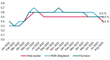 Figur 12 viser, at i foråret 2022 steg andelen af SHO-ydelsesmodtagere både på landsplan, RAR Østjylland og Favrskov Kommune, hvorefter andelen er faldet igen i løbet af 2023. Stigningen skal blandt andet ses i lyset af, at Danmark modtog et større antal fordrevne ukrainere som følge af krigen i Ukraine. Favrskov Kommune har generelt i perioden haft en lidt højere andel SHO-ydelsesmodtagere end på landsplan, hvor andelen nogenlunde har svaret  til niveauet i RAR Østjylland. I august 2023 var andelen af SHO-