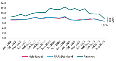 Figur 14 viser, at Favrskov Kommune har en højere andel ydelsesmodtagere med ordinært lønnede timer sammenlignet med RAR Østjylland og landsplan i hele perioden fra januar 2022 til august 2023. Andelen af ydelsesmodtagere med ordinært lønnede timer er faldet i første halvår af 2023. Favrskov Kommune har dog fortsat en højere andel i august 2023, hvor andelen er 7,9 %, mens den er 6,8 % for både RAR Østjylland og på landsplan.