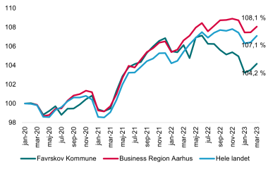 Figur 2 viser, at der siden januar 2020 har været en generel positiv udvikling i antallet af løn-modtagerarbejdspladser i både Favrskov Kommune, Business Region Aarhus og på landsplan. Favrskov Kommune siden midten af 2022 og frem til starten af 2023 har oplevet en tilbagegang på 2,9 % i antallet af lønmodtagerarbejdspladser. 