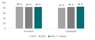 Figur 4: Andel virksomheder, som samlet set er tilfredse med deres forløb med jobcentret i Favrskov og på landsplan i 2021, 2022 og første halvår 2023