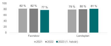 Figur 5: Andel virksomheder, som er tilfredse med jobcentrets responstid i Favrskov og på landsplan i 2021, 2022 og første halvår 2023