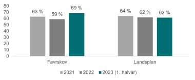Figur 6: Andel virksomheder, som har fået formidlet kandidater fra jobcentret, når kontakten har handlet om rekruttering, i Favrskov og på landsplan i 2021, 2022 og første halvår 2023