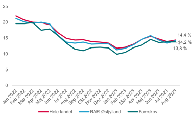 Figur 8 viser, at Favrskov Kommune i størstedelen af perioden januar 2022 til august 2023 har haft en lavere andel langtidsledige jobparate borgere i forhold til antal bruttole-dige end på landsplan og for RAR Østjylland. I august 2023 var andelen af langtidsledige jobparate borgere 13,8 %, hvor an-delen var 14,2 % for RAR Østjylland og 14,4 % på landsplan.