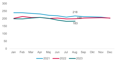 Figur 9 viser, at antallet af uddannelseshjælpsmodtagere er faldet fra 2021 til 2023. I august 2023 var antallet 183 fuldtidspersoner, hvor det i august 2022 var 199 og i au-gust 2021 var 218. Det svarer til et fald på 16 % fra august 2021 til august 2023.