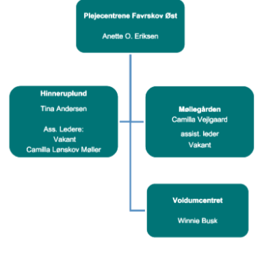 Plejecentre favrskov øst - ledere