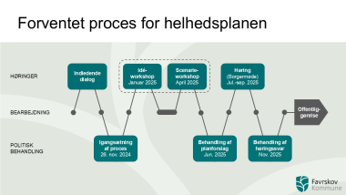 Tidsplan for helhedsplan