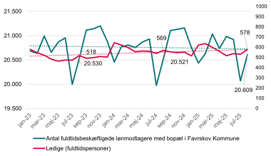 Figur 2 viser Beskæftigelse og ledighed i Favrskov Kommune, 2023-2025 