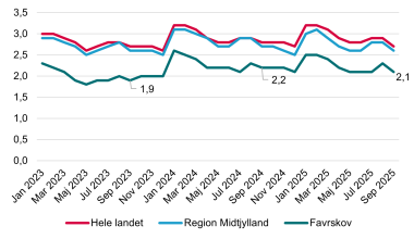 Figur 1 viser udviklingen i ledige borgere (fuldtidspersoner) i procent af arbejdsstyrken i Favrskov Kommune, på landsplan og i Region Midtjylland. 