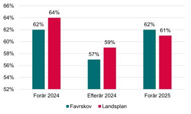 Figur 4 Andel borgere som er tilfredse eller meget tilfredse med deres forløb i Jobcenter Favrskov 2024-25