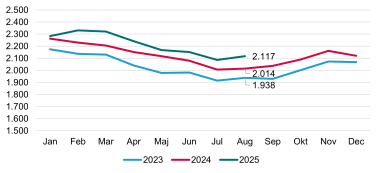 Figur 5 sygemeldte og ledige (fuldtidspersoner) i Favrskov Kommune 2023-2025.