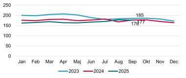 Figur 8 Modtagere af grundsats på kontanthjælp (fuldtidspersoner) i Favrskov Kommune, 2023-2025