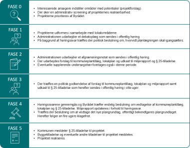 En hurtig illustration der viser, at planprocessen er inddelt i 6 overordnede faser fra fase 0 til 5.  0-fasen er den indledende fase, hvor der indsendes ansøgninger og der sker en politisk prioritering. I fase 1 udformes projektforslagene i samarbejde med lokalområderne og der udarbejdes et debatoplæg som sendes i høring i 4 uger. Politikerne beslutter om der skal igangsættes en planlægning. I fase 2 udarbejdes et afgrænsningsnotat som sendes i høring. Herudover udarbejdes der planforslag og tilhørende mil